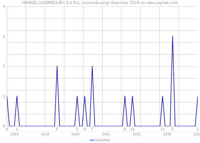 HENKEL LUXEMBOURG S.A R.L. (Luxembourg) Searches 2024 