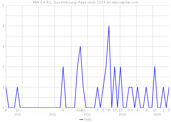 PBA S.A R.L. (Luxembourg) Page visits 2024 