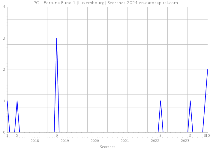 IPC - Fortuna Fund 1 (Luxembourg) Searches 2024 
