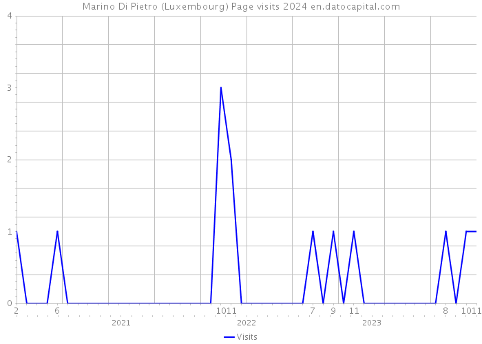 Marino Di Pietro (Luxembourg) Page visits 2024 