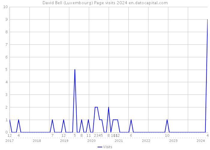 David Bell (Luxembourg) Page visits 2024 