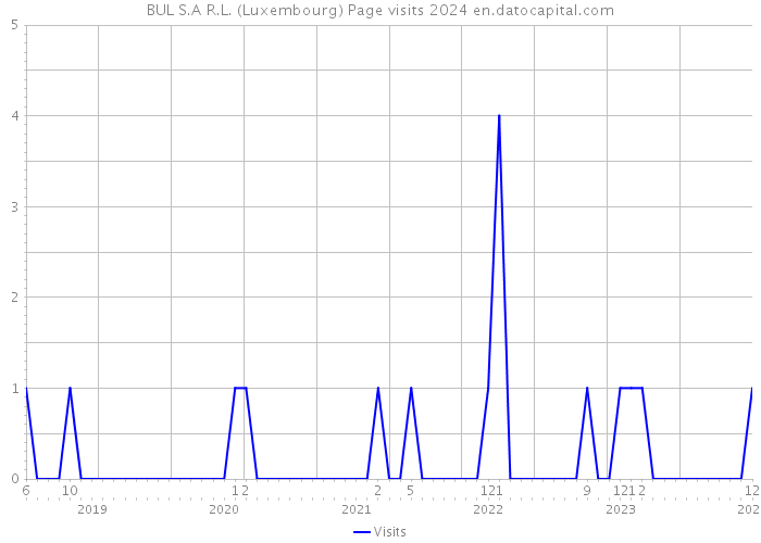BUL S.A R.L. (Luxembourg) Page visits 2024 