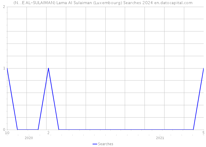 (N…E AL-SULAIMAN) Lama Al Sulaiman (Luxembourg) Searches 2024 