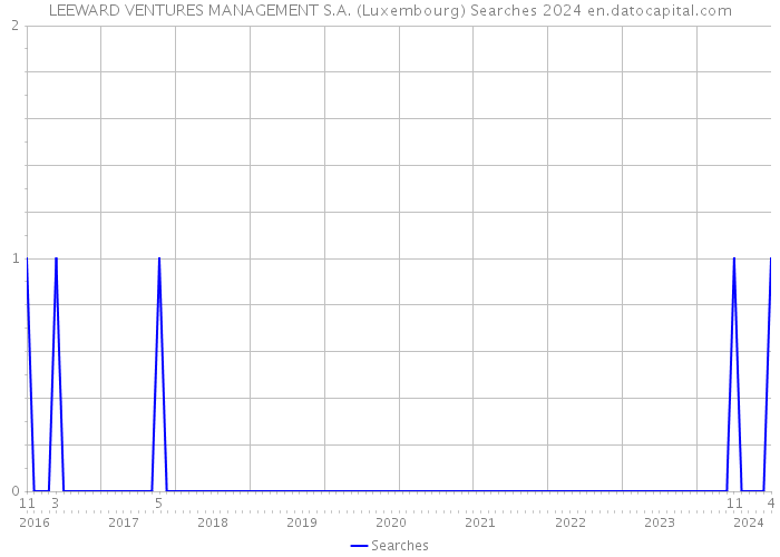 LEEWARD VENTURES MANAGEMENT S.A. (Luxembourg) Searches 2024 