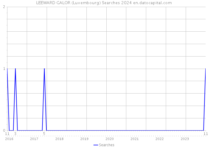 LEEWARD GALOR (Luxembourg) Searches 2024 
