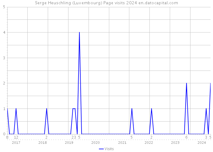 Serge Heuschling (Luxembourg) Page visits 2024 