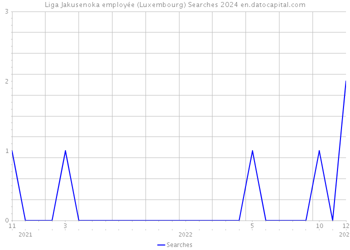 Liga Jakusenoka employée (Luxembourg) Searches 2024 