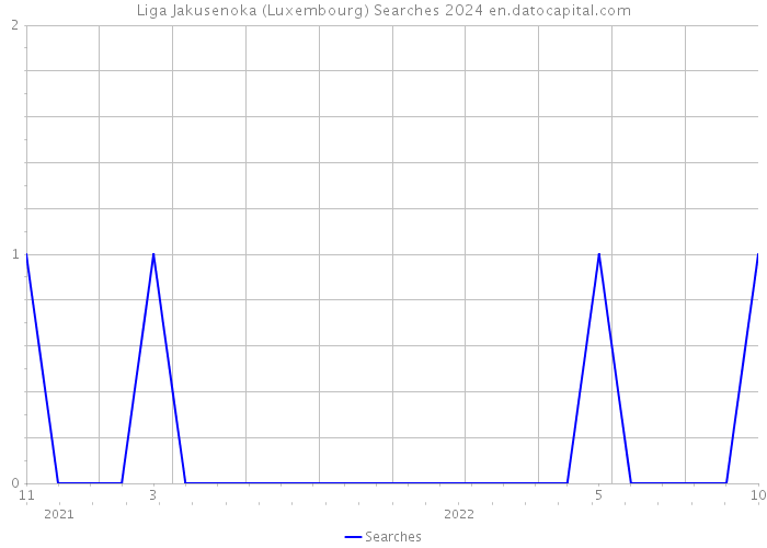 Liga Jakusenoka (Luxembourg) Searches 2024 