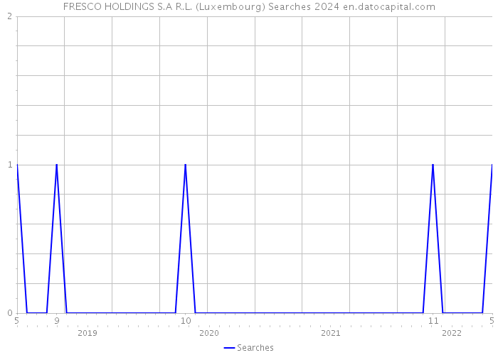 FRESCO HOLDINGS S.A R.L. (Luxembourg) Searches 2024 