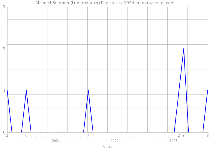Michael Stephan (Luxembourg) Page visits 2024 