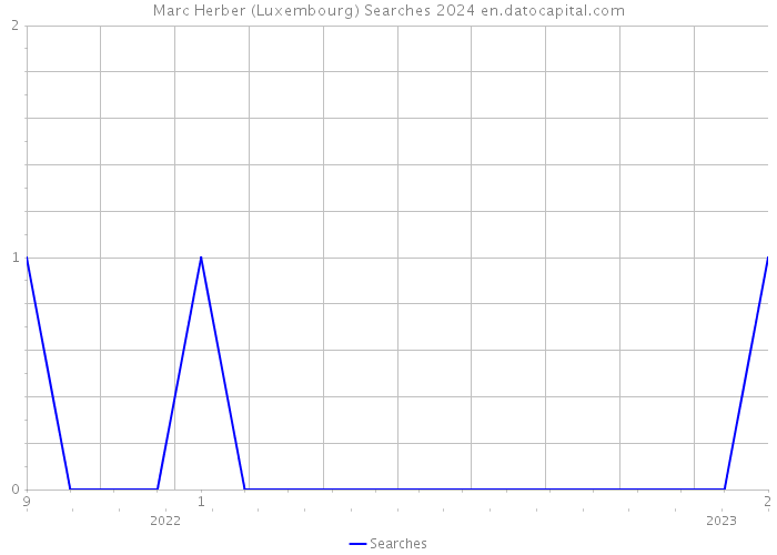 Marc Herber (Luxembourg) Searches 2024 