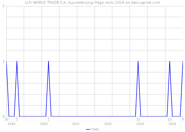 LUX WORLD TRADE S.A. (Luxembourg) Page visits 2024 