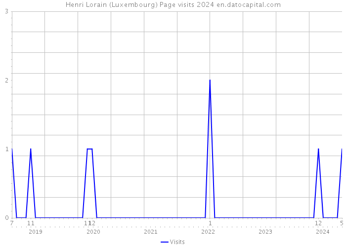 Henri Lorain (Luxembourg) Page visits 2024 