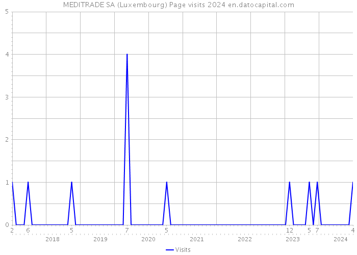 MEDITRADE SA (Luxembourg) Page visits 2024 