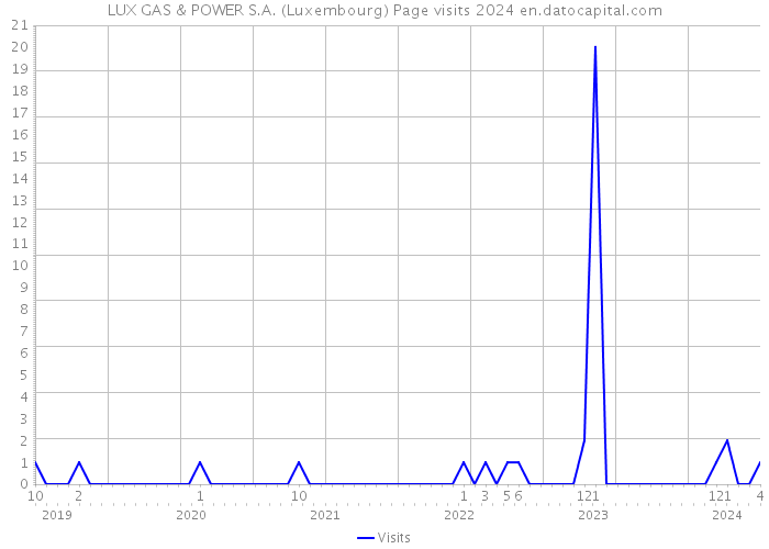 LUX GAS & POWER S.A. (Luxembourg) Page visits 2024 