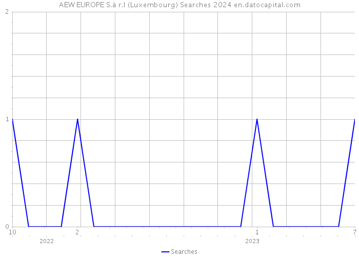 AEW EUROPE S.à r.l (Luxembourg) Searches 2024 