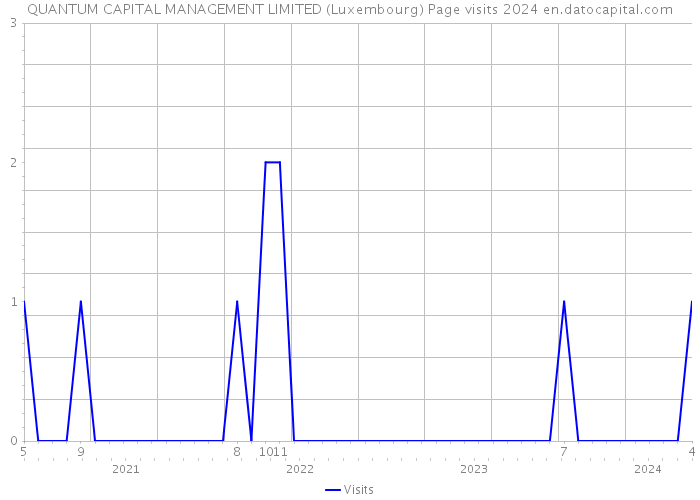 QUANTUM CAPITAL MANAGEMENT LIMITED (Luxembourg) Page visits 2024 