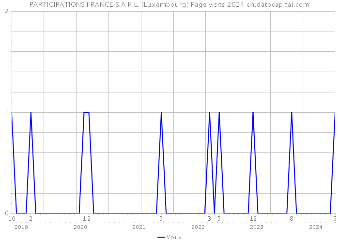 PARTICIPATIONS FRANCE S.A R.L. (Luxembourg) Page visits 2024 
