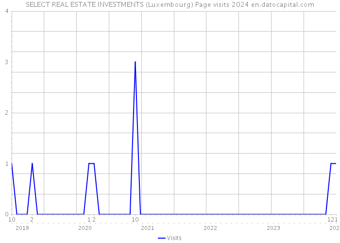SELECT REAL ESTATE INVESTMENTS (Luxembourg) Page visits 2024 