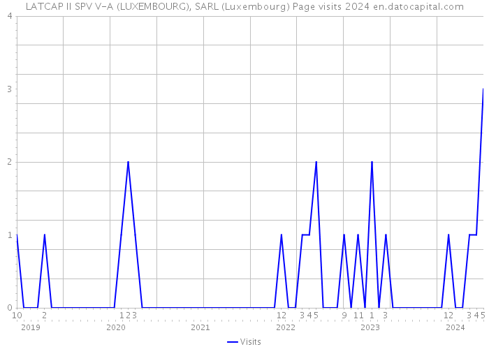 LATCAP II SPV V-A (LUXEMBOURG), SARL (Luxembourg) Page visits 2024 