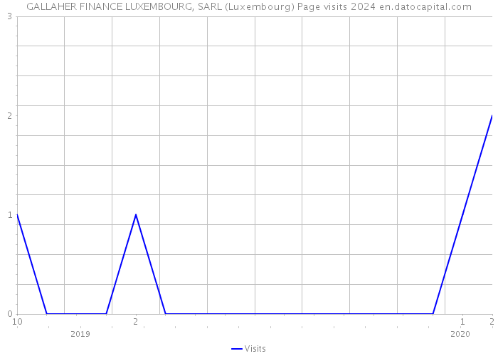 GALLAHER FINANCE LUXEMBOURG, SARL (Luxembourg) Page visits 2024 