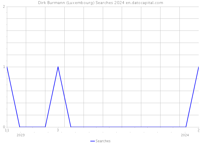 Dirk Burmann (Luxembourg) Searches 2024 