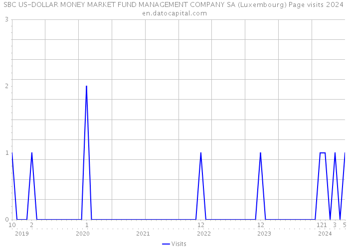 SBC US-DOLLAR MONEY MARKET FUND MANAGEMENT COMPANY SA (Luxembourg) Page visits 2024 