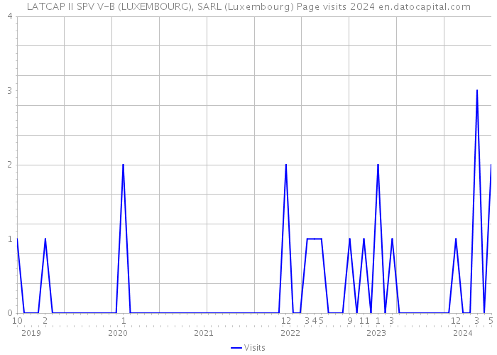 LATCAP II SPV V-B (LUXEMBOURG), SARL (Luxembourg) Page visits 2024 