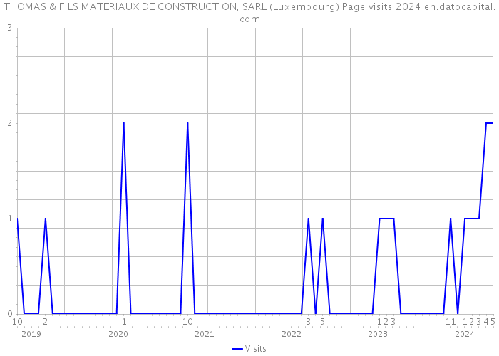 THOMAS & FILS MATERIAUX DE CONSTRUCTION, SARL (Luxembourg) Page visits 2024 