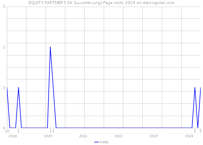 EQUITY PARTNER'S SA (Luxembourg) Page visits 2024 