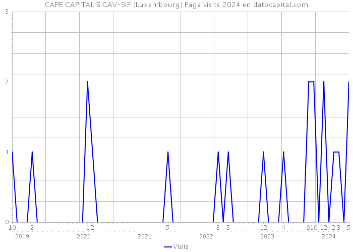 CAPE CAPITAL SICAV-SIF (Luxembourg) Page visits 2024 