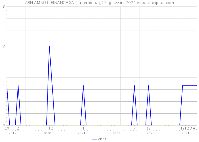ABN AMRO K FINANCE SA (Luxembourg) Page visits 2024 