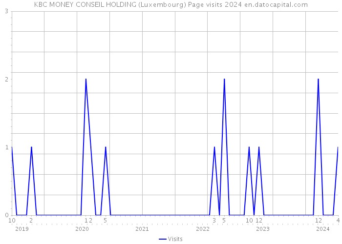 KBC MONEY CONSEIL HOLDING (Luxembourg) Page visits 2024 