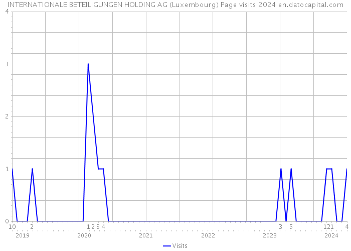 INTERNATIONALE BETEILIGUNGEN HOLDING AG (Luxembourg) Page visits 2024 