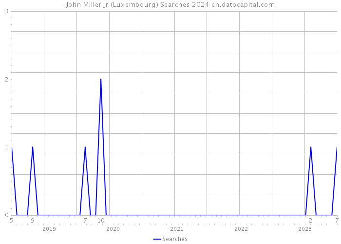 John Miller Jr (Luxembourg) Searches 2024 