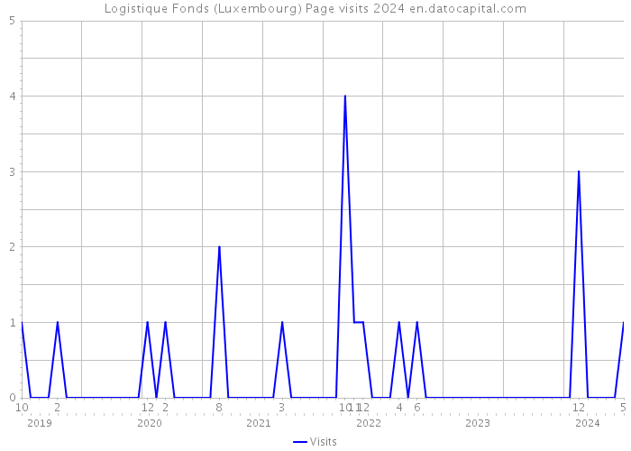 Logistique Fonds (Luxembourg) Page visits 2024 