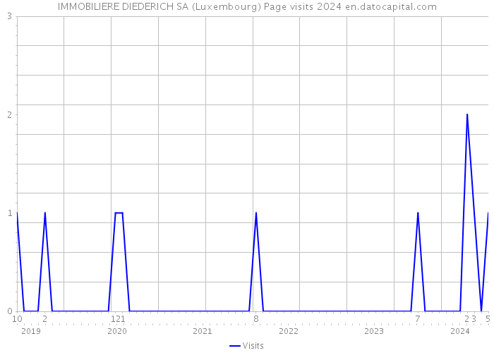 IMMOBILIERE DIEDERICH SA (Luxembourg) Page visits 2024 