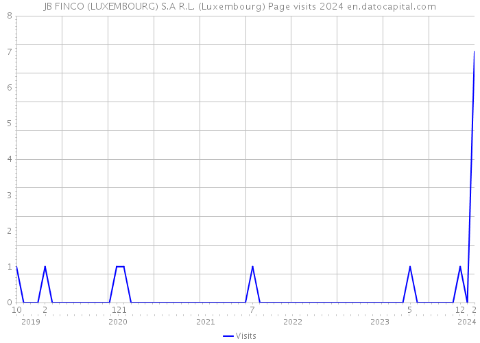 JB FINCO (LUXEMBOURG) S.A R.L. (Luxembourg) Page visits 2024 