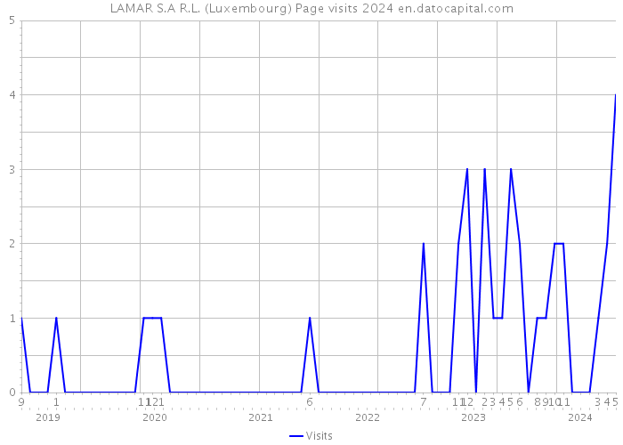 LAMAR S.A R.L. (Luxembourg) Page visits 2024 