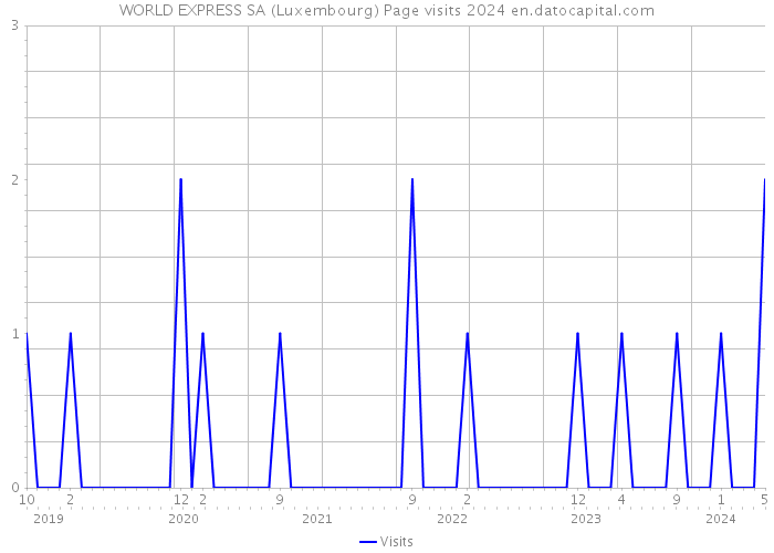 WORLD EXPRESS SA (Luxembourg) Page visits 2024 