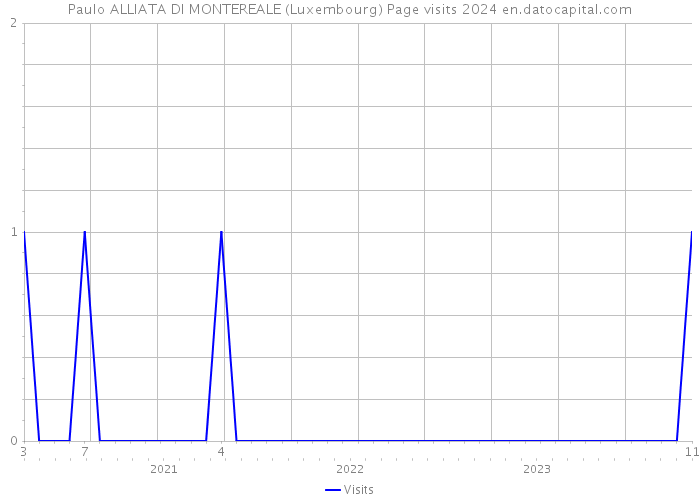 Paulo ALLIATA DI MONTEREALE (Luxembourg) Page visits 2024 