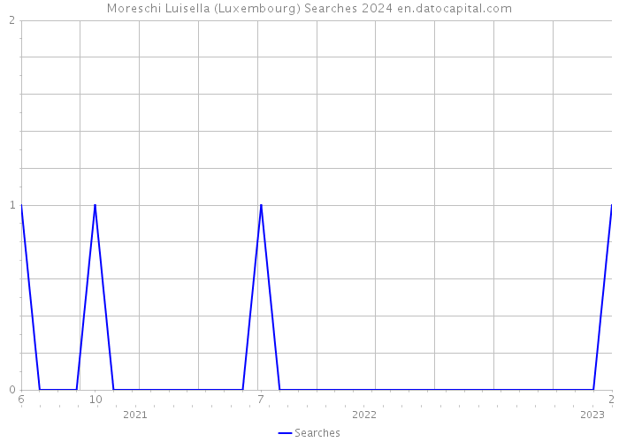 Moreschi Luisella (Luxembourg) Searches 2024 