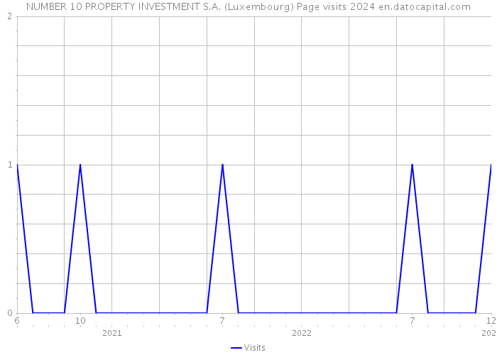 NUMBER 10 PROPERTY INVESTMENT S.A. (Luxembourg) Page visits 2024 