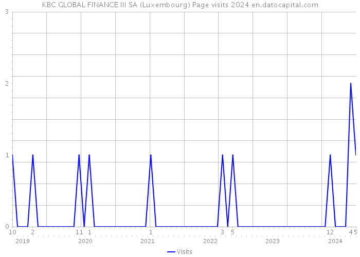 KBC GLOBAL FINANCE III SA (Luxembourg) Page visits 2024 