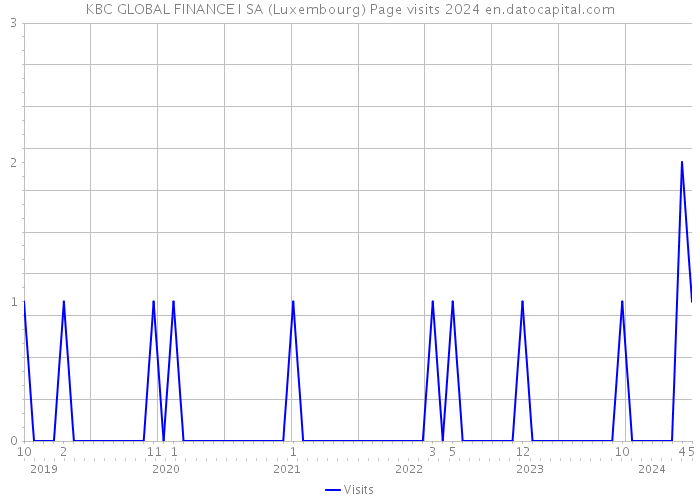 KBC GLOBAL FINANCE I SA (Luxembourg) Page visits 2024 