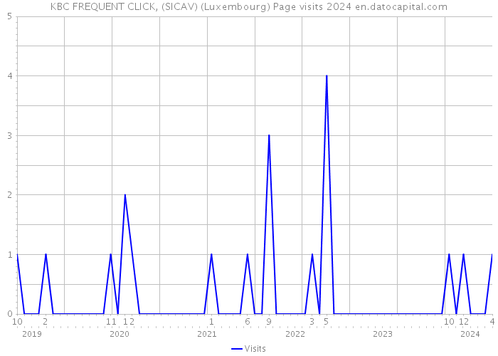 KBC FREQUENT CLICK, (SICAV) (Luxembourg) Page visits 2024 