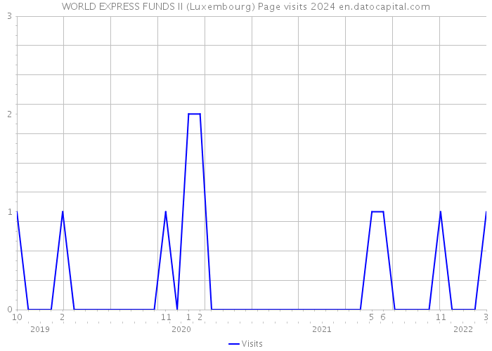 WORLD EXPRESS FUNDS II (Luxembourg) Page visits 2024 