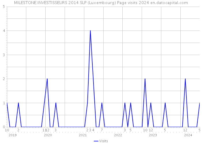 MILESTONE INVESTISSEURS 2014 SLP (Luxembourg) Page visits 2024 