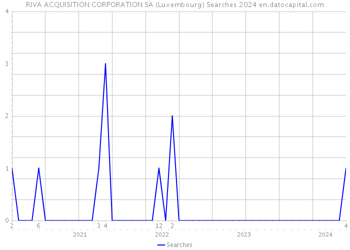 RIVA ACQUISITION CORPORATION SA (Luxembourg) Searches 2024 