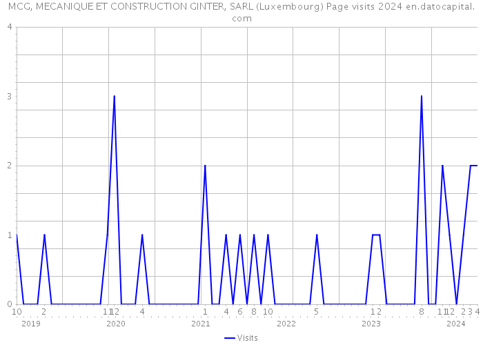 MCG, MECANIQUE ET CONSTRUCTION GINTER, SARL (Luxembourg) Page visits 2024 